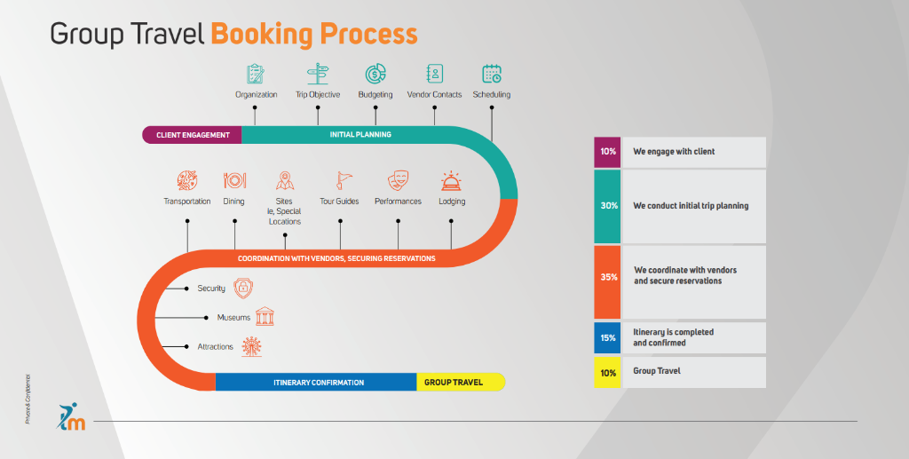 Group Travel Booking Process